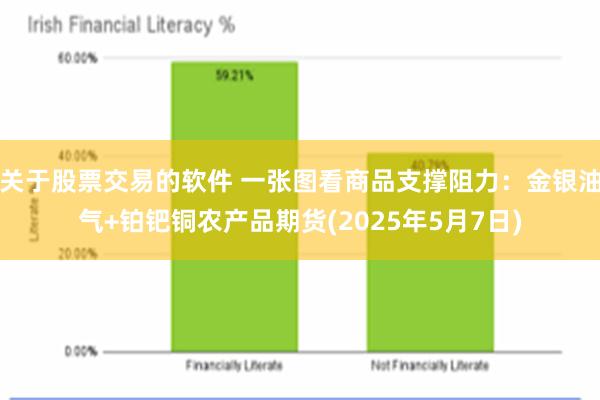 关于股票交易的软件 一张图看商品支撑阻力：金银油气+铂钯铜农产品期货(2025年5月7日)